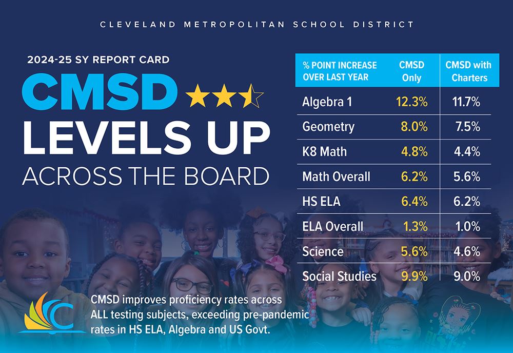  CMSD Levels Up across the board